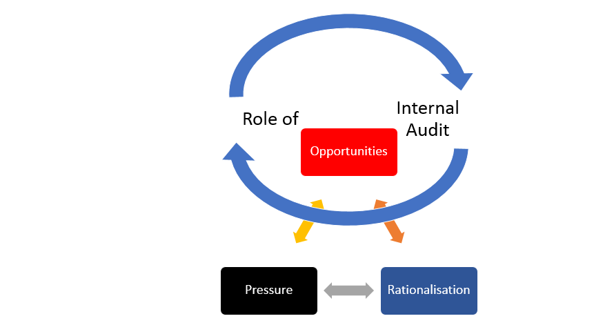 Internal Audit role in fraud risk management